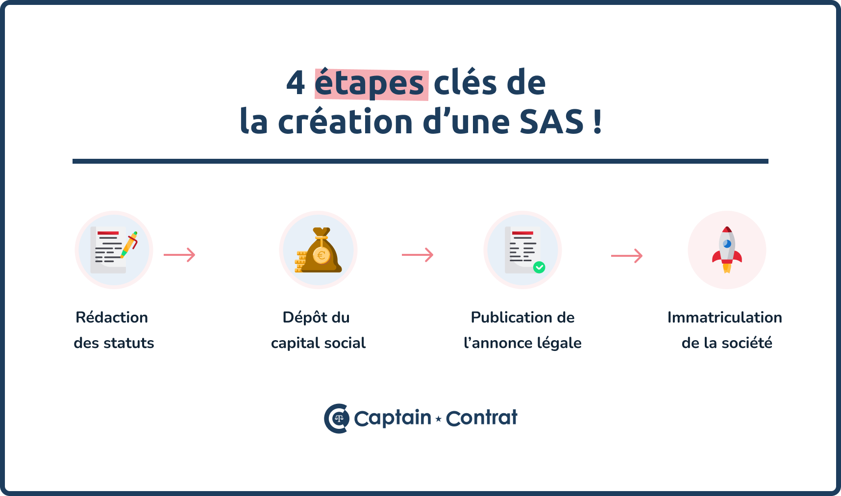 SAS (Société par Actions Simplifiée) : le guide complet